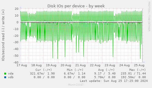 Disk IOs per device