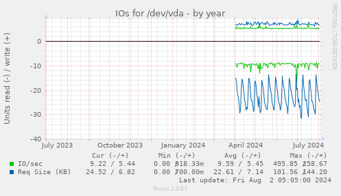 IOs for /dev/vda