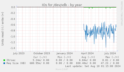 IOs for /dev/vdb