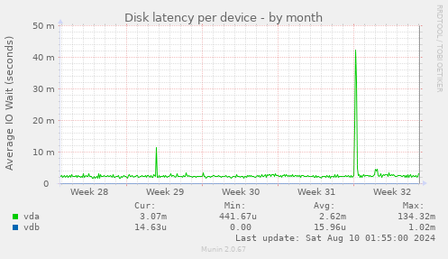 Disk latency per device