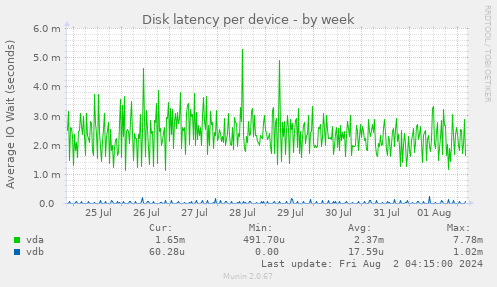 Disk latency per device