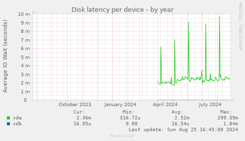 Disk latency per device