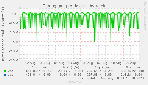 Throughput per device