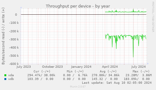 Throughput per device