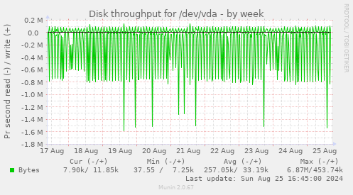 Disk throughput for /dev/vda