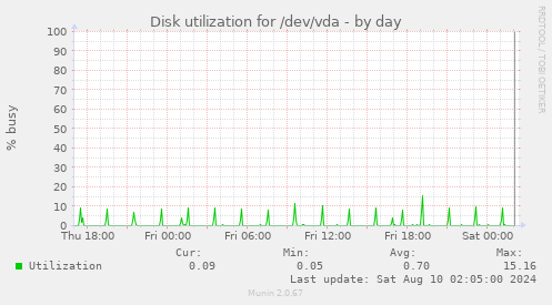 Disk utilization for /dev/vda