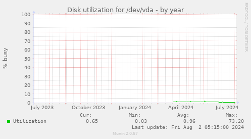 Disk utilization for /dev/vda