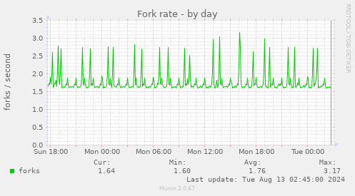 Fork rate