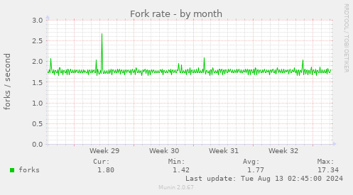 Fork rate