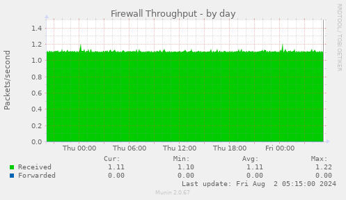 Firewall Throughput