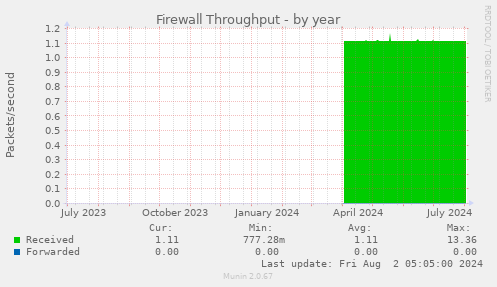 Firewall Throughput