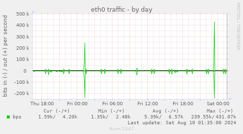 eth0 traffic