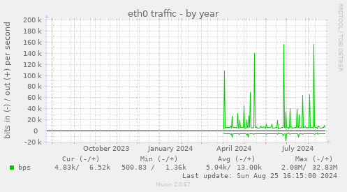 eth0 traffic