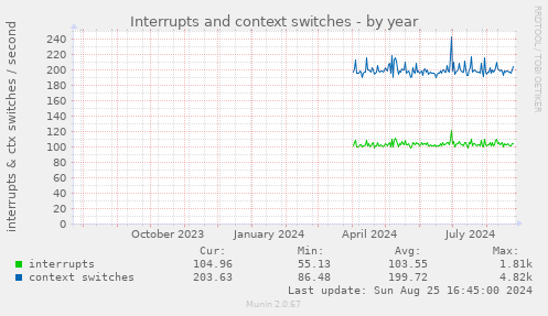 Interrupts and context switches