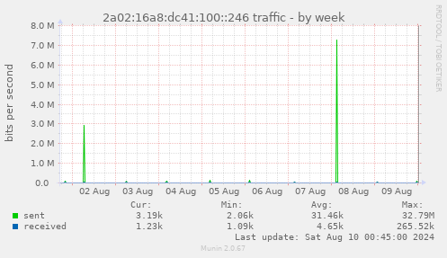 2a02:16a8:dc41:100::246 traffic