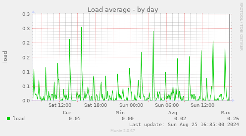 Load average