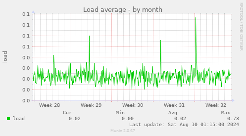 Load average