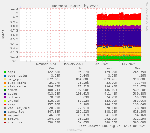 Memory usage