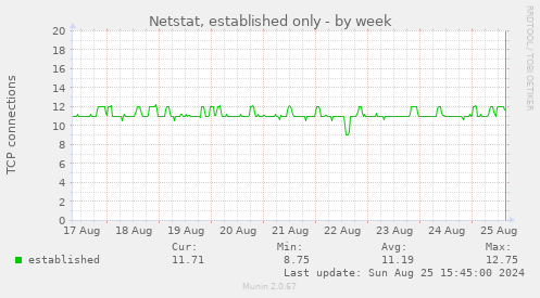 Netstat, established only