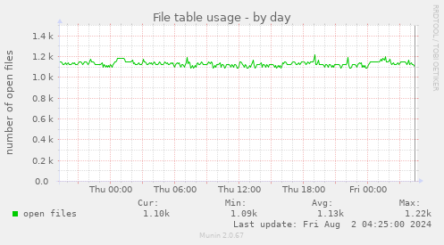 File table usage