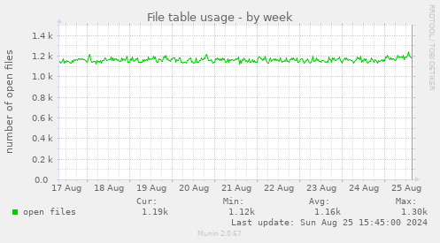 File table usage