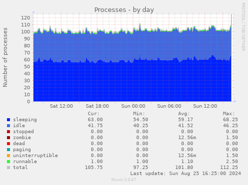 Processes