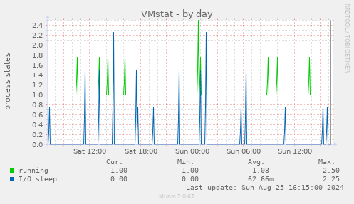 VMstat