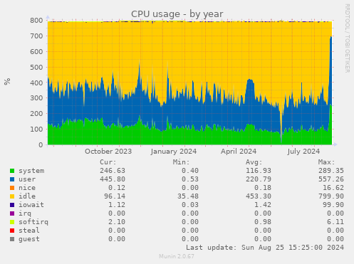 CPU usage