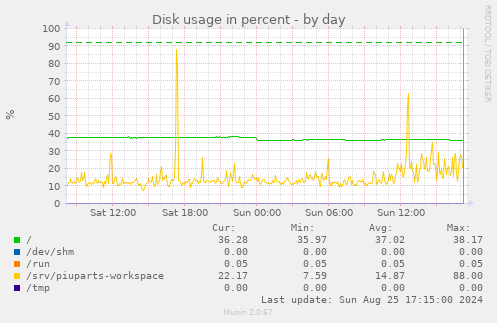 Disk usage in percent