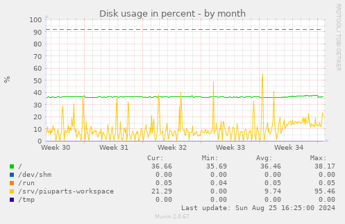 Disk usage in percent