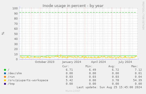 Inode usage in percent