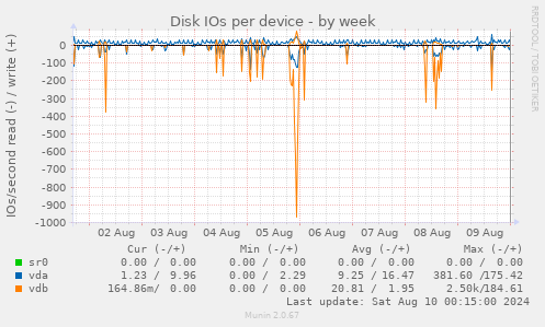 Disk IOs per device