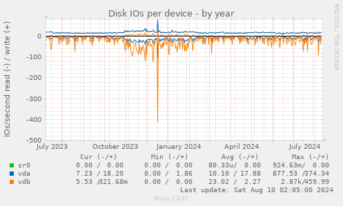 Disk IOs per device