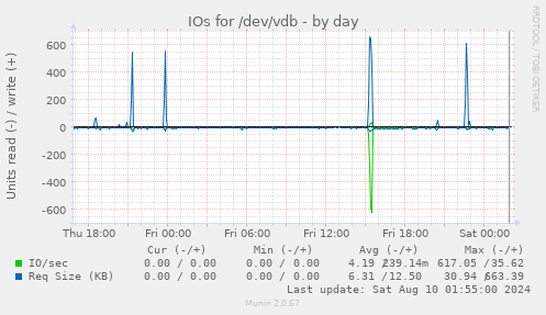 IOs for /dev/vdb