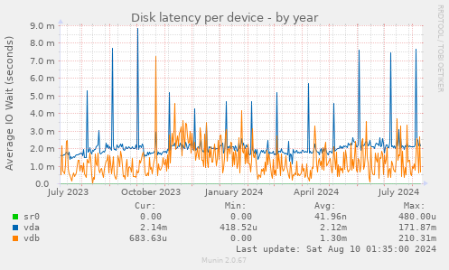 Disk latency per device