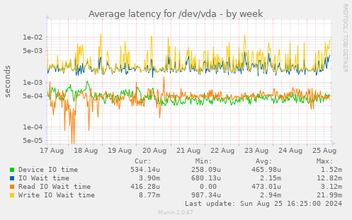 Average latency for /dev/vda