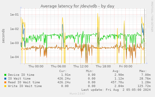 Average latency for /dev/vdb