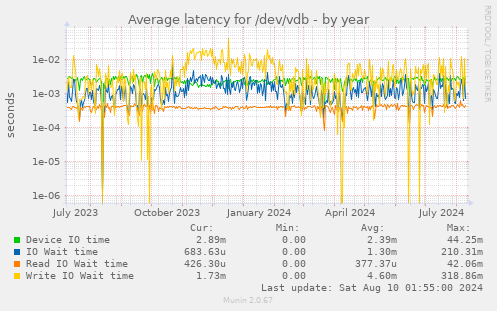 Average latency for /dev/vdb