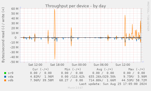 Throughput per device