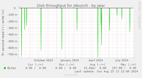 Disk throughput for /dev/sr0