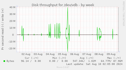 Disk throughput for /dev/vdb