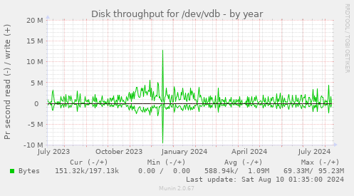 Disk throughput for /dev/vdb