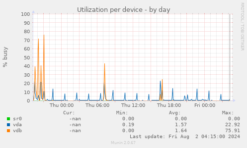 Utilization per device