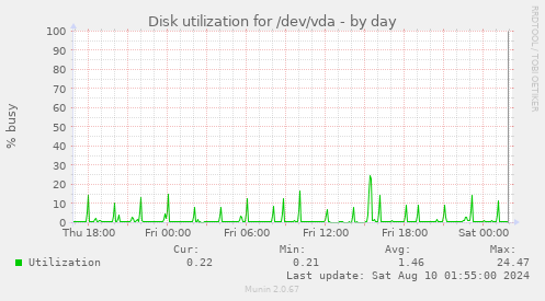 Disk utilization for /dev/vda