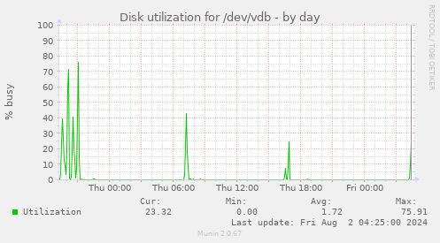 Disk utilization for /dev/vdb