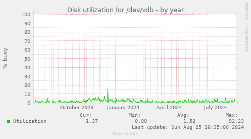 Disk utilization for /dev/vdb