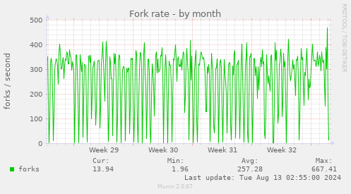 Fork rate