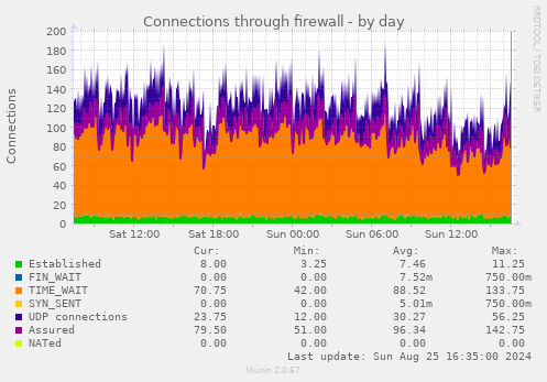 Connections through firewall