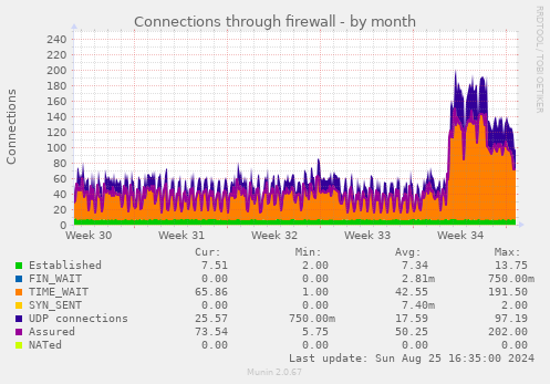 Connections through firewall