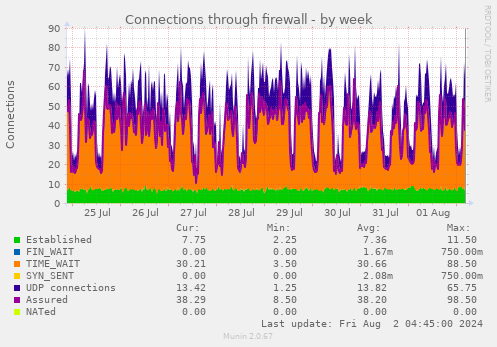 Connections through firewall